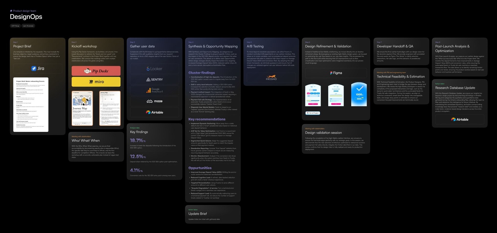 DesignOps board for the cashier project with steps from project brief to post-launch analysis, including an A/B testing step using Frosmo.