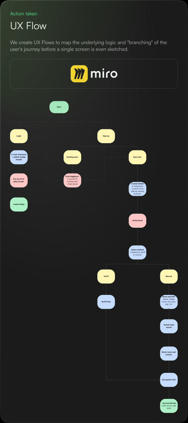 UX flow diagram in Miro. Login and sign-up branch from the start; sign-up splits into existing and new users, then into Veriff or manual entry with name, postal-code search, street address and occupation steps before a success screen.