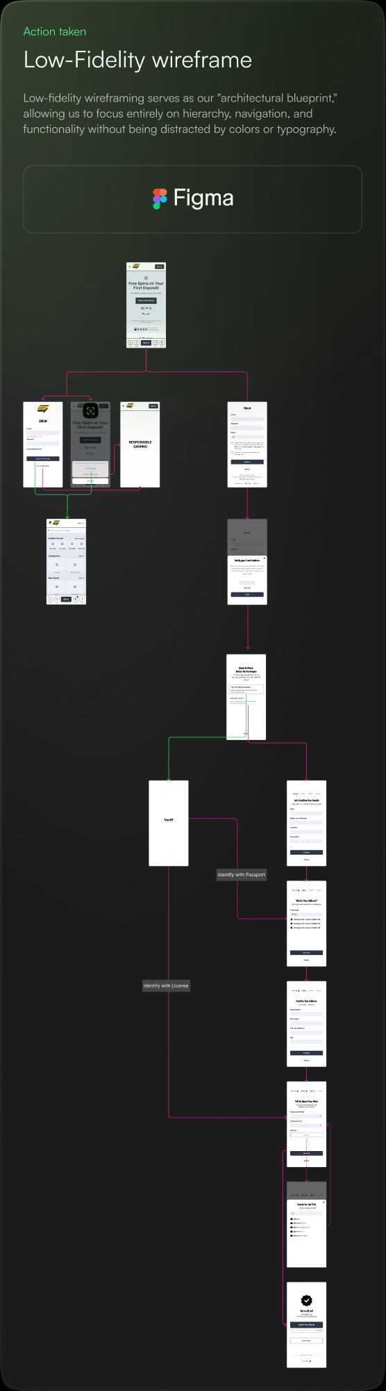 Low-fidelity wireframes connected by arrows, following the same branches as the UX flow, labelled Identify with passport and Identify with license.